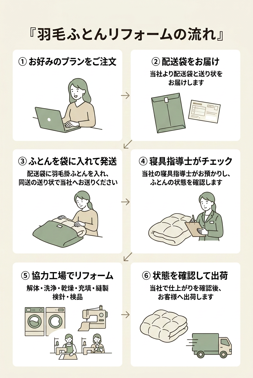羽毛ふとんリフォームの流れ、ゴシック体の6ステップ案