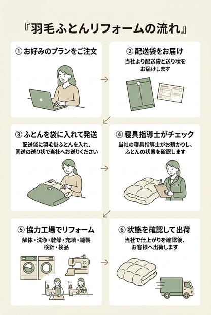 羽毛ふとんリフォームの流れ、ゴシック体の6ステップ案